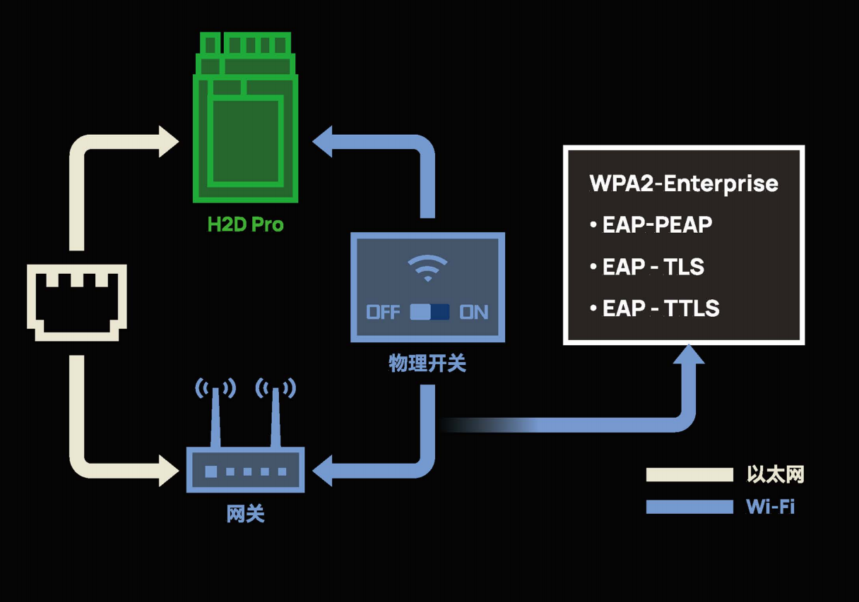 H2D Pro connects via Ethernet or WPA2-Enterprise Wi-Fi (EAP-PEAP/EAP-TLS/EAP-TTLS) with a physical cutoff switch for stringent network security