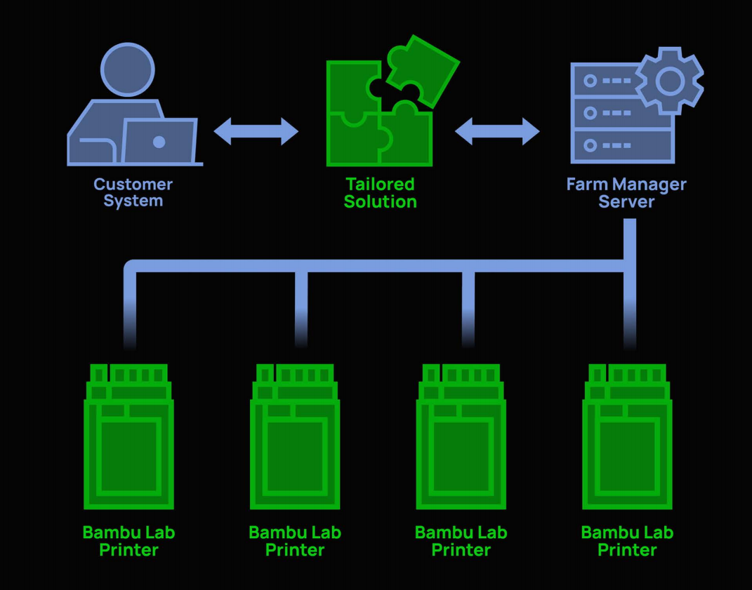 Bambu Lab offers professional support for enterprises, customizing efficient printer fleet management tools with full technical support from our software team