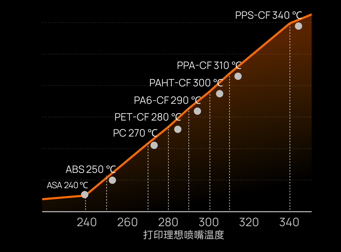 H2D Pro features a 350°C nozzle for high-performance filaments such as PPA-CF/GF, PPS and PPS-CF